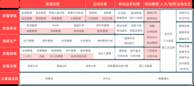 致远科技：用友畅捷通T+cloud产品介绍