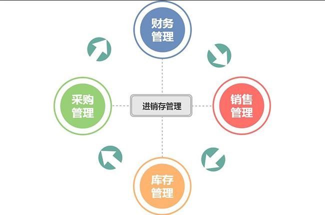 致远科技：进销存软件对不同类型企业也是有不同的功用